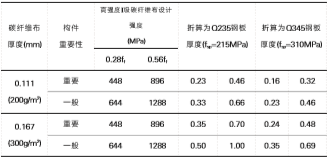 鋼板與碳纖維布抗剪加固等強換算結果表