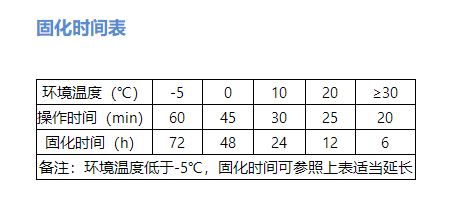 固化時間